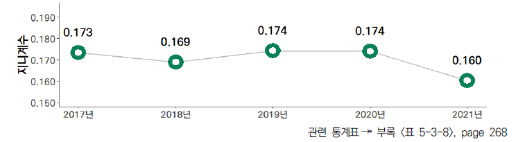 17개 시도의 5년간 연구원 1인당 연구개발투자액 격차 수준(2017-2021년)