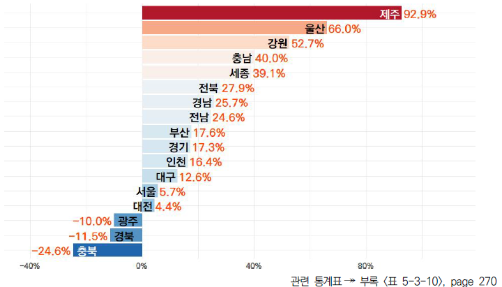 17개 시도의 5년간 산업 부가가치 대비 기업연구개발투자액 비중 변화율 (2017-2021년)