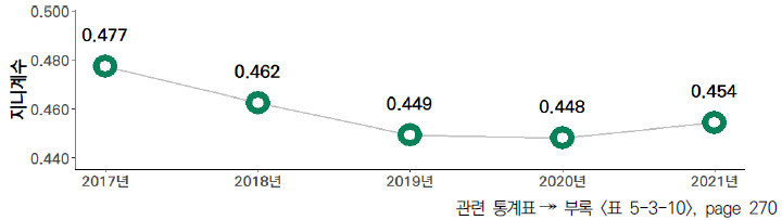 17개 시도의 5년간 산업 부가가치 대비 기업연구개발투자액 비중 격차 수준 (2017-2021년)