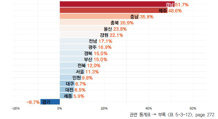 17개 시도의 5년간 GRDP 대비 국비･지자체 연구개발사업 집행액 비중 변화율 (2017-2021년)