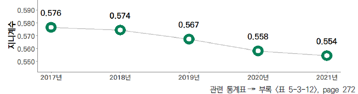 17개 시도의 5년간 GRDP 대비 국비·지자체 연구개발사업 집행액 비중 격차 수준 (2017-2021년)