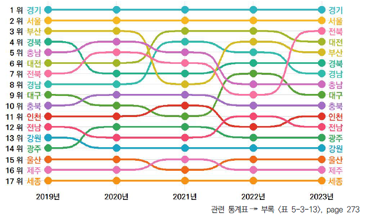 17개 시도의 5년간 창업/사업화 활동 항목 순위 변동(2019-2023년)