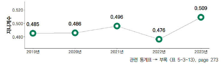 17개 시도의 5년간 창업/사업화 활동 항목 격차 수준(2019-2023년)