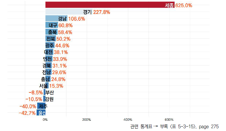 17개 시도의 5년간 대학 기술이전 대상 수 변화율(2017-2021년)