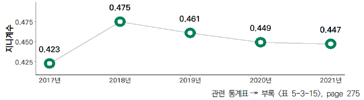 17개 시도의 5년간 대학 기술이전 대상 수 격차 수준(2017-2021년)