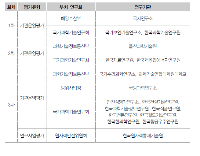 ʼ23년 평가대상 기관 현황