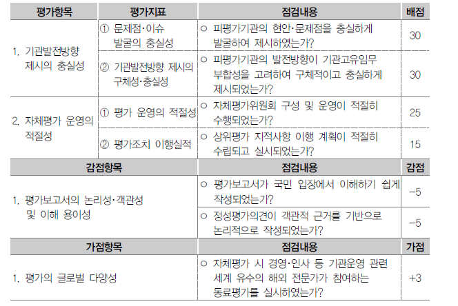 자체평가 운영･기관발전방향 제시 적절성 평가항목