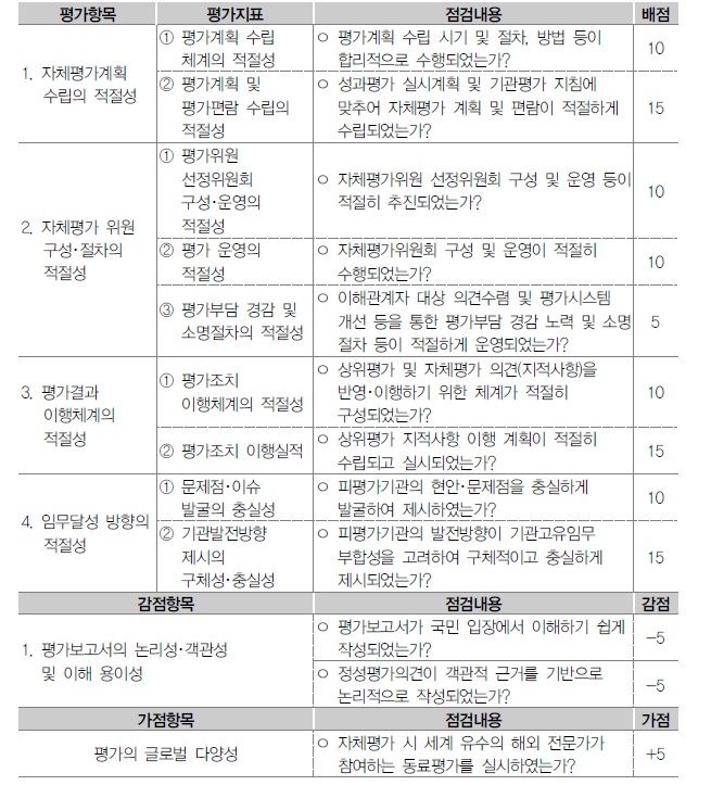 연구사업 자체평가 적절성 평가항목