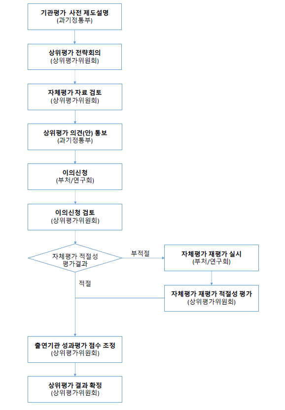 상위평가위원회 적절성 평가 절차도