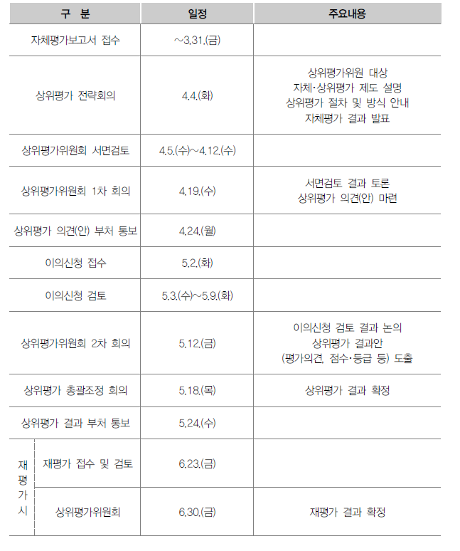 기관상위평가 추진일정(’23년 1차)