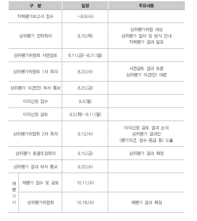 기관상위평가 추진일정(’23년 2차)