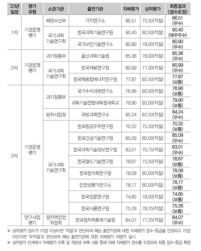 ’23년 기관평가 자체･상위평가 최종결과