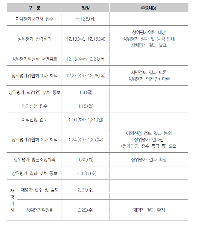 기관상위평가 추진일정(’23년 3차)