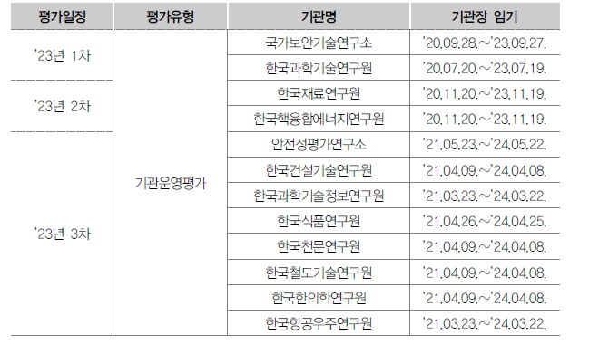 국가과학기술연구회 소관 평가대상 기관