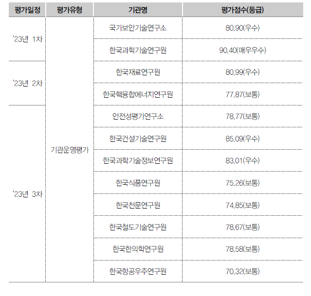 국가과학기술연구회 소관 기관 자체평가 결과