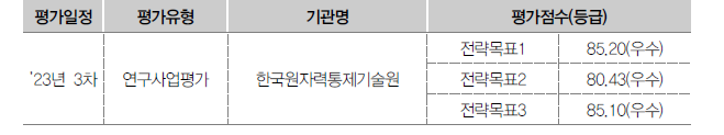 원자력안전위원회 소관 기관 자체평가 결과