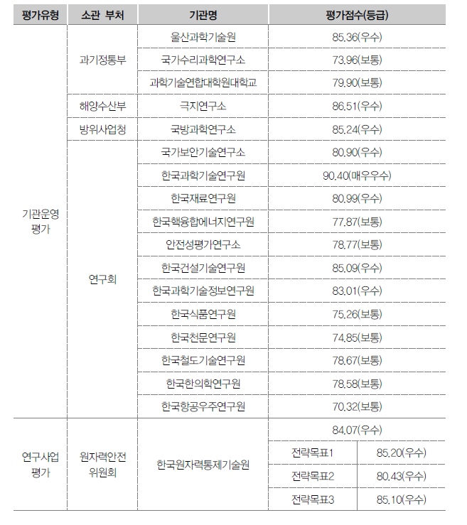 ’23년도 평가대상기관 자체평가 결과