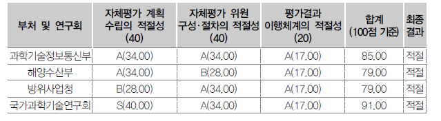 부처･연구회별 평가절차･체계 점검 상위평가 결과