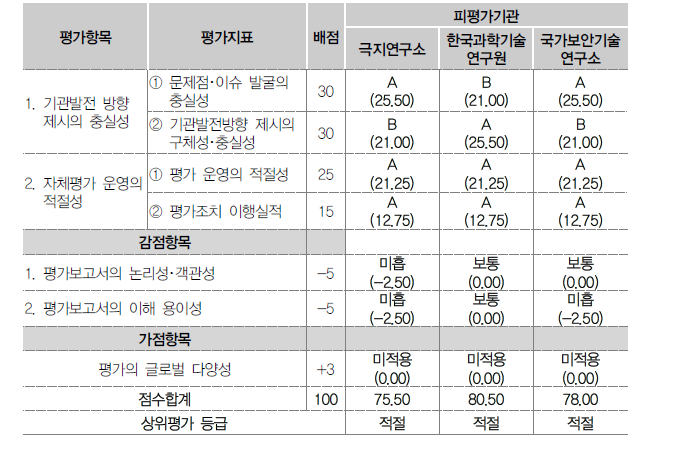 출연기관별 평가운영･발전방향 제시 점검 상위평가 결과(’23년 1차)