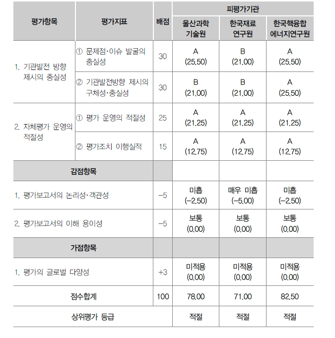 출연기관별 평가운영･발전방향 제시 점검 상위평가 결과(’23년 2차)