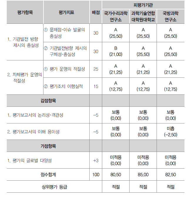 출연기관별 평가운영･발전방향 제시 점검 상위평가 결과(’23년 3차)