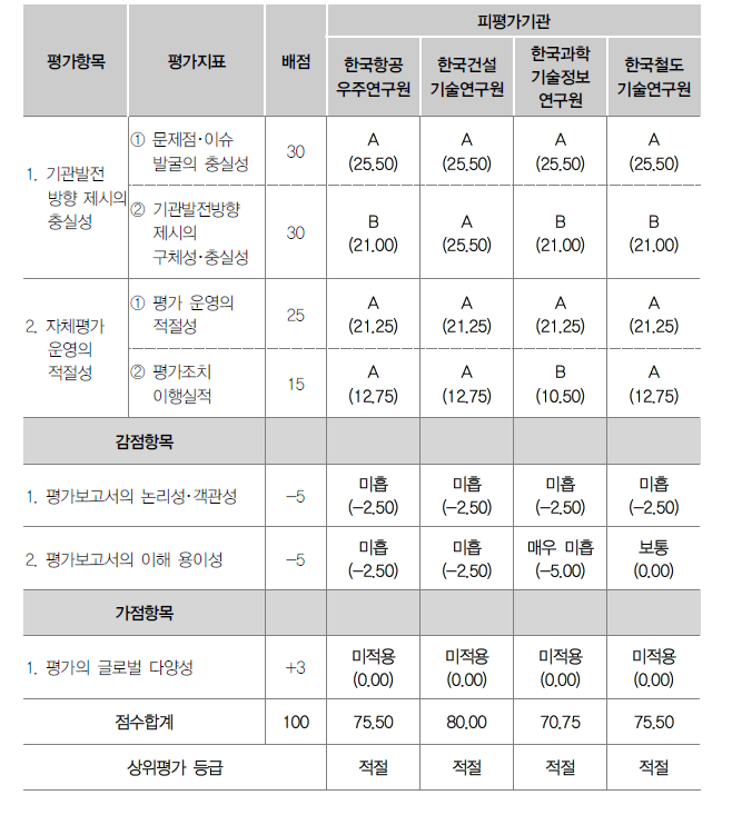 출연기관별 평가운영･발전방향 제시 점검 상위평가 결과(’23년 3차)(계속)