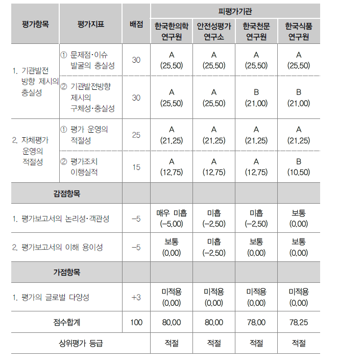 출연기관별 평가운영･기관발전방향 제시 점검 상위평가 결과(’23년 3차)(계속)