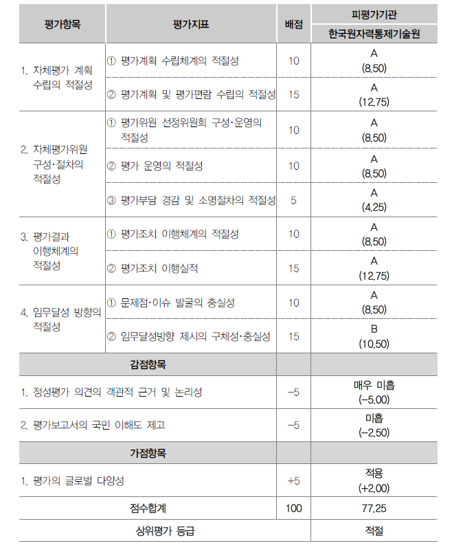 연구사업평가 적절성 점검 상위평가 결과