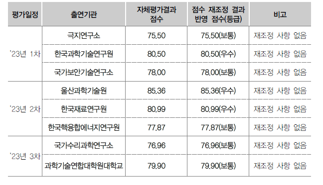 자체평가 점수 및 점수 조정 여부