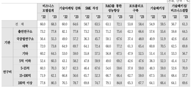 기술의 사업성 제고 활동별 중요 인식률