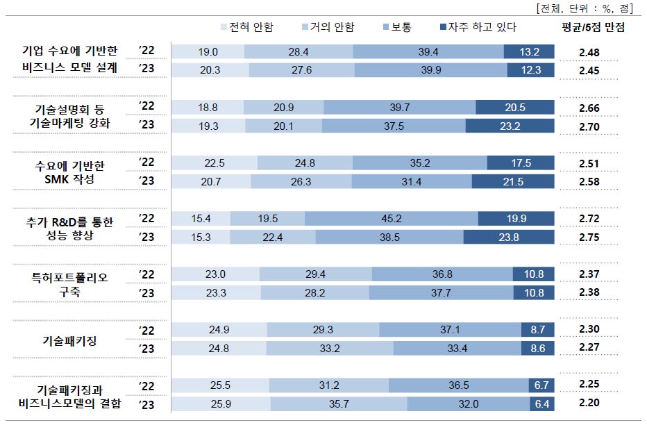 기술의 사업성 제고 활동의 수행 정도