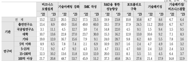 기술의 사업성 제고 활동의 수행 정도