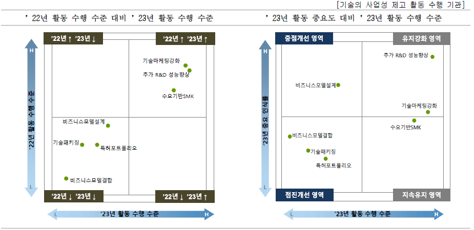 기술의 사업성 제고를 위한 우선개선 활동