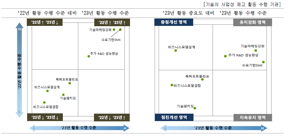 기관별 기술의 사업성 제고를 위한 우선개선 활동(출연연구소)