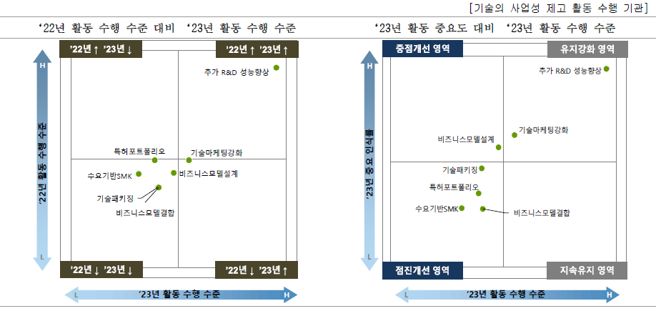 기관별 기술의 사업성 제고를 위한 우선개선 활동(국공립연구소)