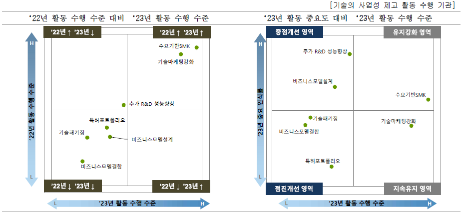 기관별 기술의 사업성 제고를 위한 우선개선 활동(대학)