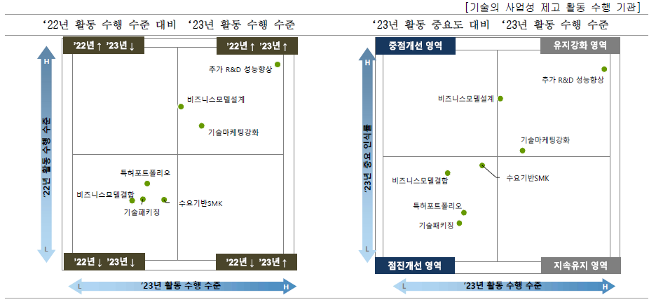 기관별 기술의 사업성 제고를 위한 우선개선 활동(기타 기관)