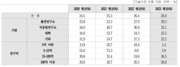 전체 보유기술 대비 기술가치평가 수행 비중