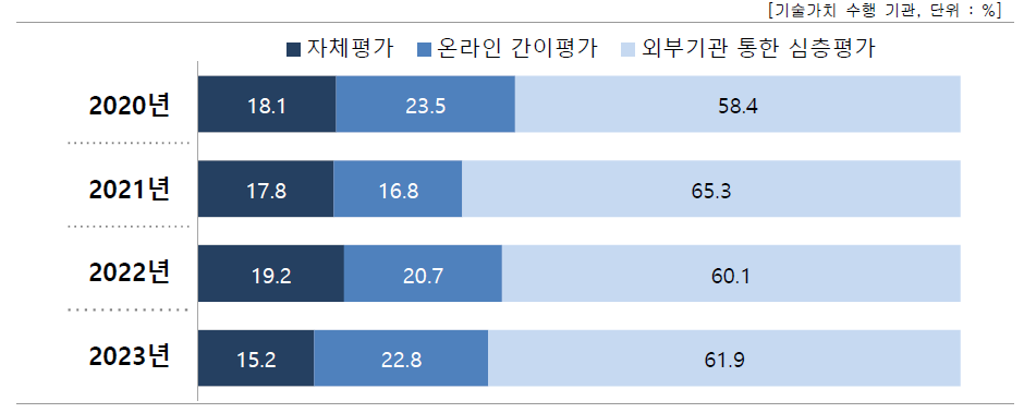 평가 수행 방식