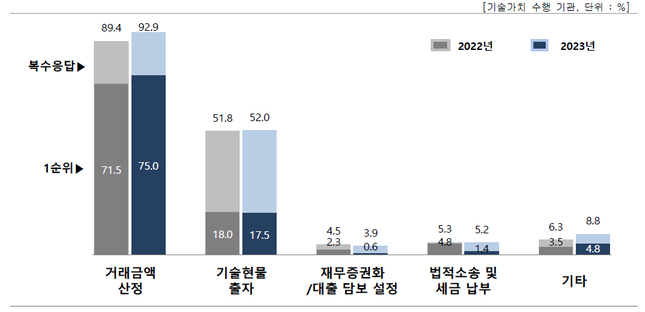 기술가치평가 수행 목적(복수응답)