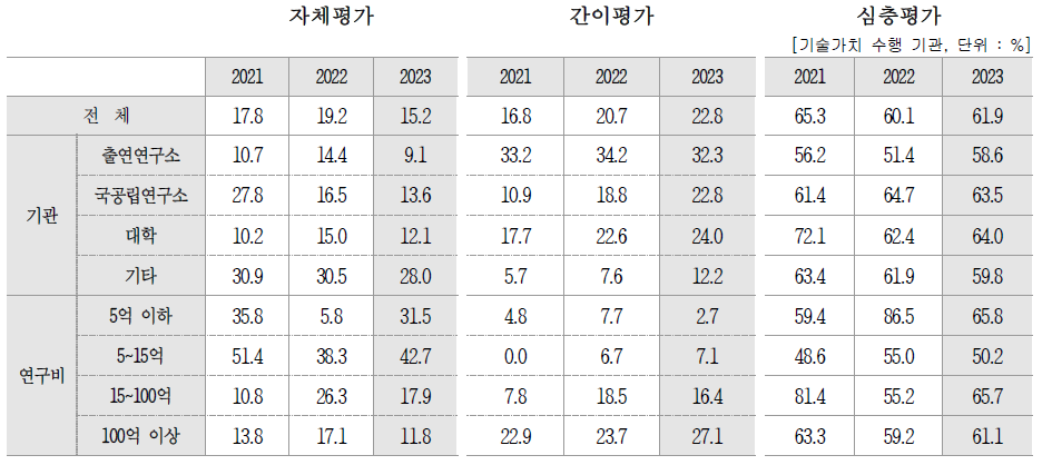 기술가치평가 수행 방법