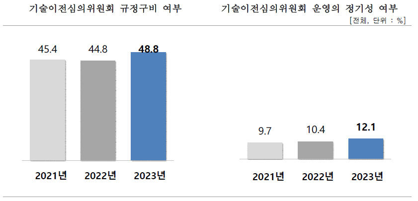 기술이전심의위원회 운영