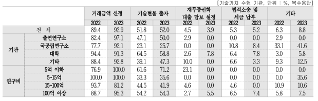 기술가치평가 수행목적(복수응답)