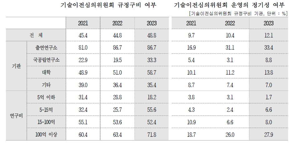 기술이전심의위원회 운영