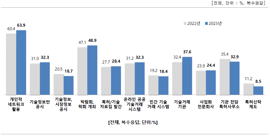 기술수요자 발굴을 위한 방법·채널별 활용률