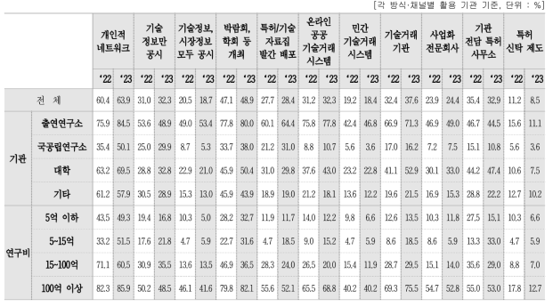 기술수요자 발굴 방법·채널 활용 여부