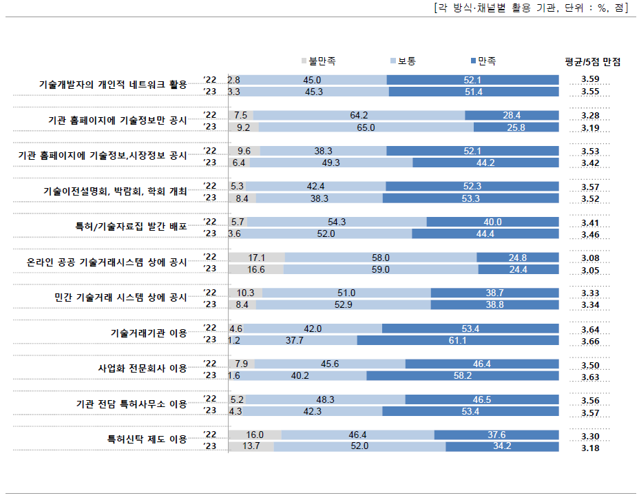 기술수요자 발굴 방법·채널별 활용 결과 만족도