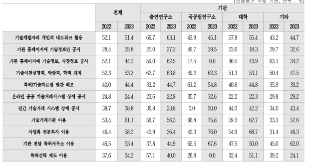 기술수요자 발굴 방법·채널별 활용 결과 만족도