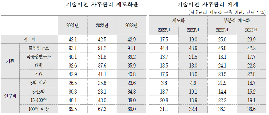 기술이전 사후관리 체계