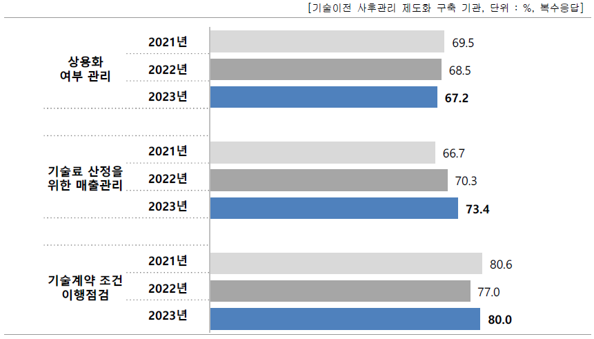 기술이전 사후관리 내용(복수응답)